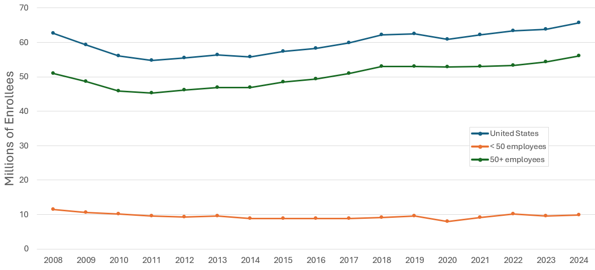 Figure displays: Total number (in millions) of private-sector enrollees in employer-sponsored health insurance, overall and by firm size, 2008-2022