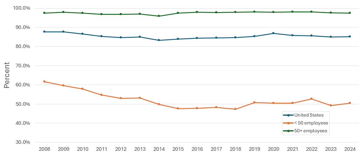 Figure displays: Offer rate: Percentage of private-sector employees in establishments that offer health insurance, overall and by firm size, 2008-2024