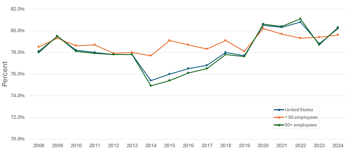 Figure displays: Eligibility rate: Percentage of private-sector employees eligible for health insurance at establishments that offer health insurance, overall and by firm size, 2008-2024