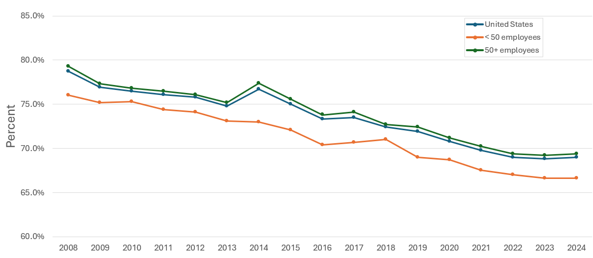 Figure displays: Take-up rate: Percentage of eligible private-sector employees who are enrolled in health insurance at establishments that offer health insurance, overall and by firm size, 2008-2024