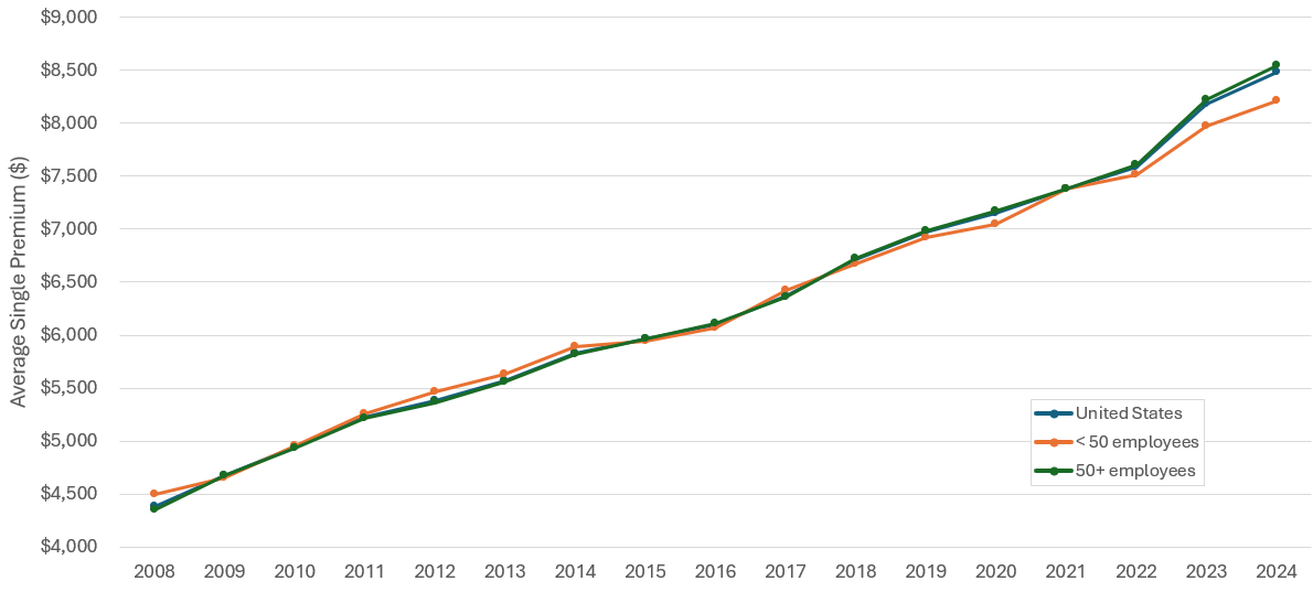 Figure displays: Average total single premium per enrolled private-sector employee, overall and by firm size, 2008-2024