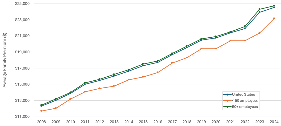 Figure displays: Average total family premium per enrolled private-sector employee, overall and by firm size, 2008-2024