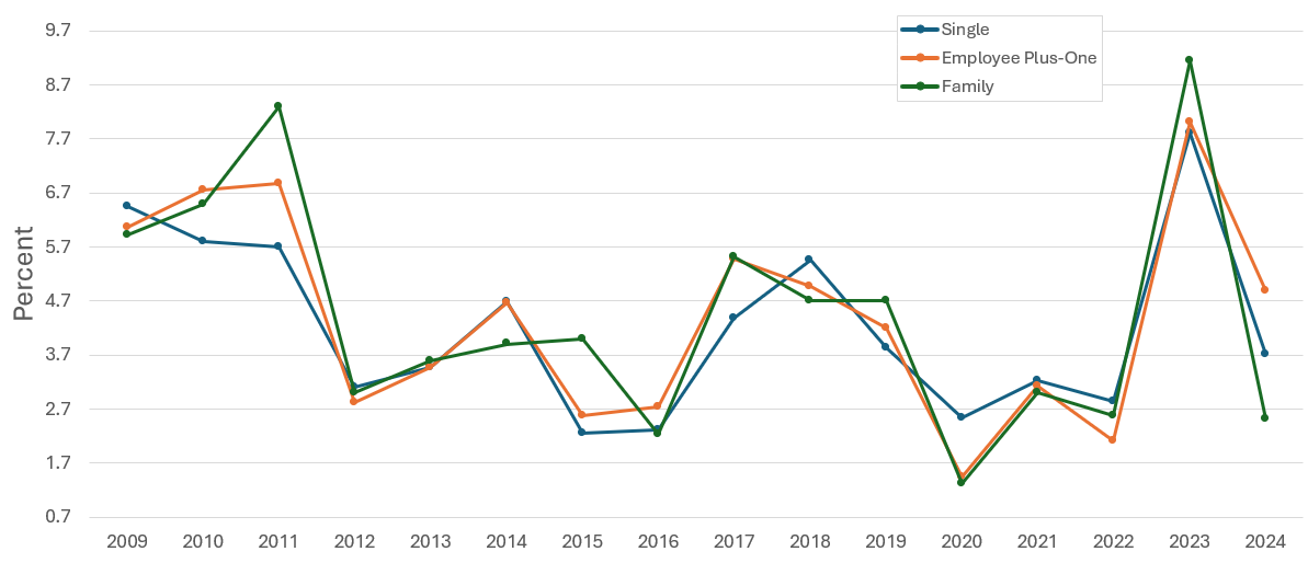 Figure displays: Percentage change in total premiums (from previous year) per enrolled private-sector employee for single, employee-plus-one, and family coverage, 2009-2024
