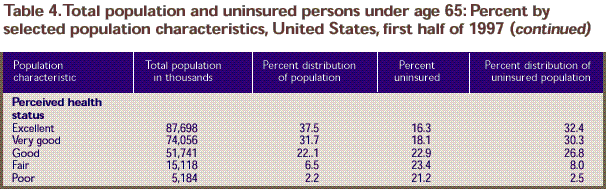 Table 4: Population characteristics - total population and the uninsured, under age 65, continued