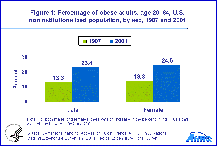 Statistical Brief 37 Trends In Adult Obesity In The United States