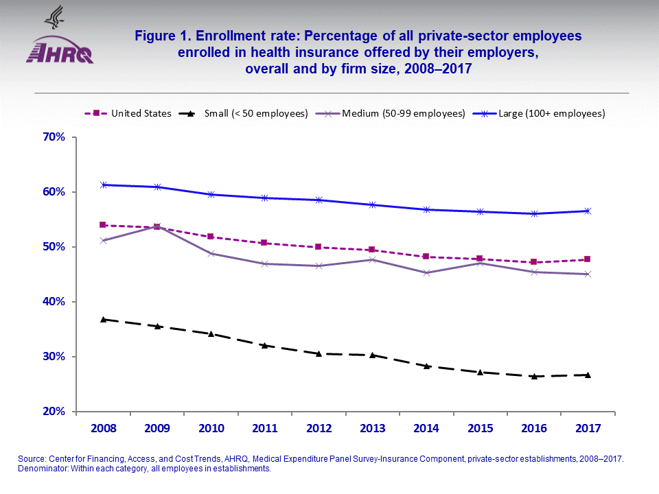 The figure contains the percentage of all private-sector employees enrolled in health insurance offered by their employers, overall and by firm size in 20082017