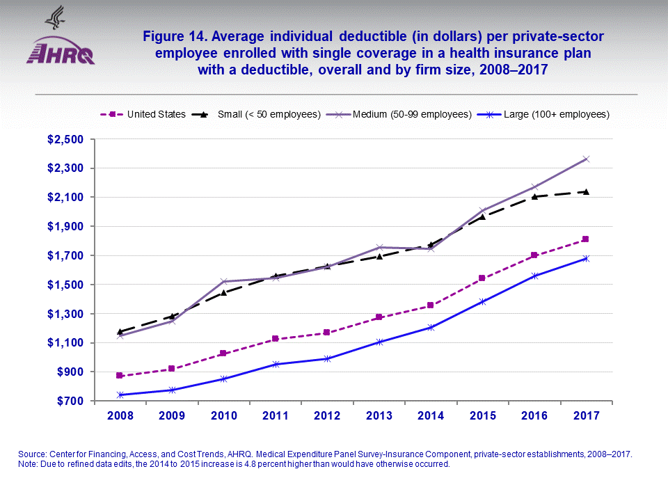 The figure contains the average individual deductible (in dollars) per private-sector employee enrolled with single coverage in a health insurance plan with a deductible, overall and  by firm size in 20082017