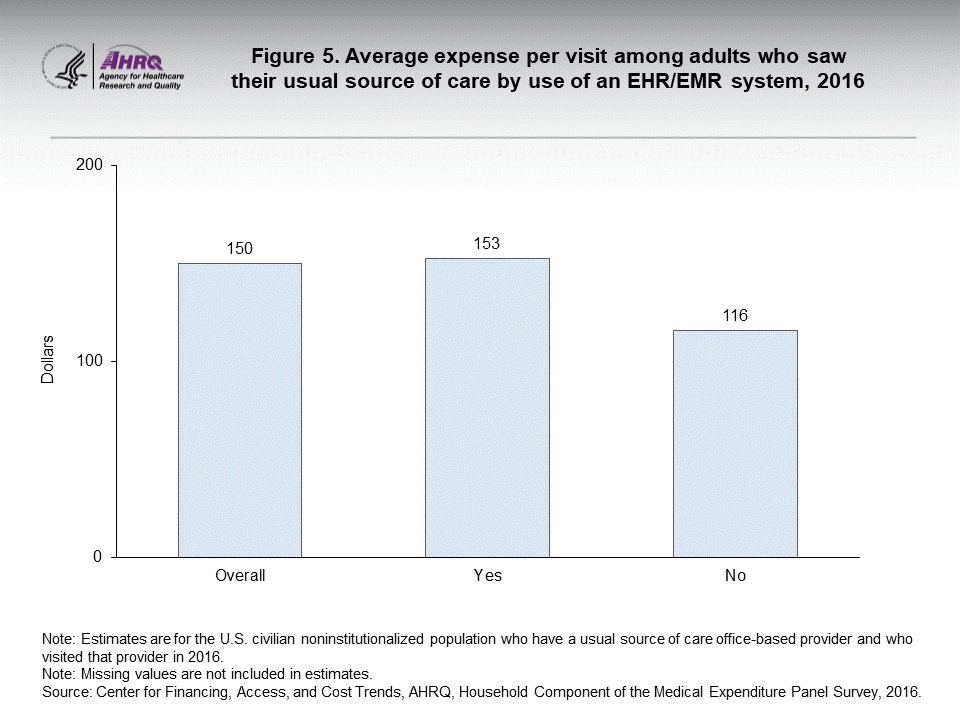 The figure contains the average expense per visit among adults who saw their usual source of care by use of an EHR/EMR system in 2016
