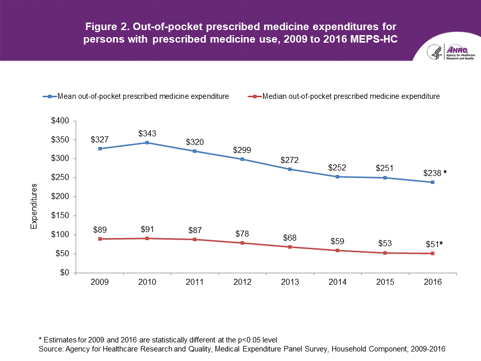 Graph of Figure 2. Out-of-pocket prescribed medicine expenditures for persons with prescribed medicine use, 2009 to 2016 MEPS-HC. An accessible data table follows this image. 