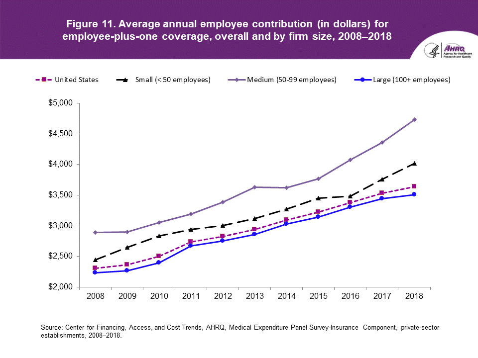 Figure contains the average annual employee contribution (in dollars) for employee-plus-one coverage, overall and by firm size in 2008 to 2018.