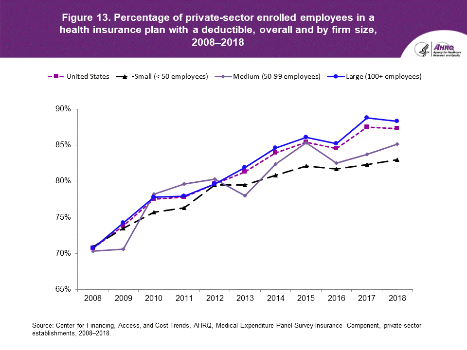 Figure contains the percentage of private-sector enrolled employees in a health insurance plan with a deductible, overall and by firm size in 2008 to 2018.