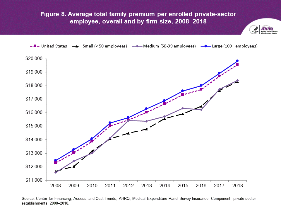 Figure contains the average total family premium per enrolled private-sector employee, overall and by firm size in 2008 to 2018.