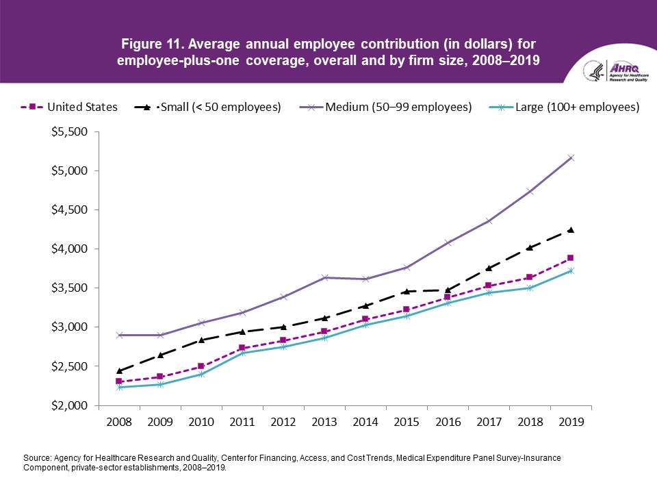 Figure displays: Average annual employee contribution (in dollars) for employee-plus-one coverage overall and by firm size, 2008-2019
