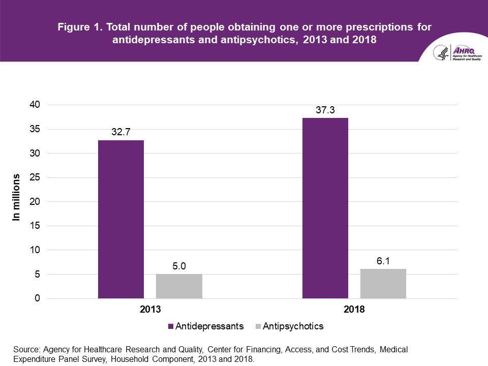 Figure displays: Total number of people obtaining one or more prescriptions for antidepressants and antipsychotics, 2013 and 2018