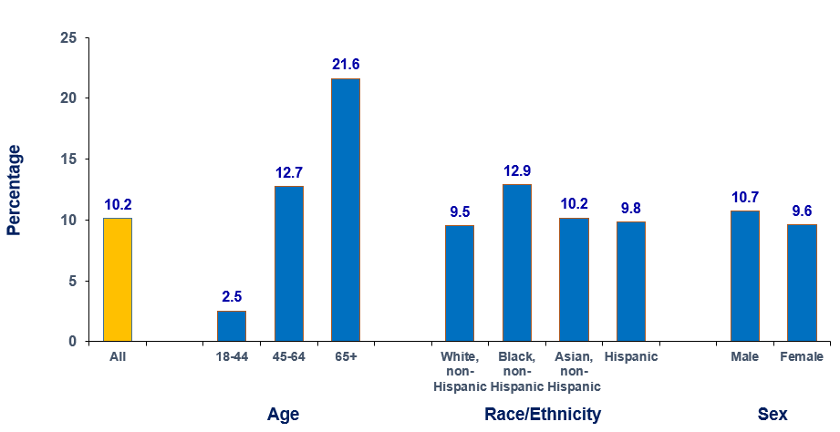 Percentage of adults aged 18 and older who received any diabetes treatment by demographic characteristics, 2021-2022