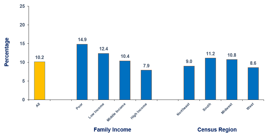 Percentage of adults aged 18 and older who received any diabetes treatment by income and region, 2021-2022