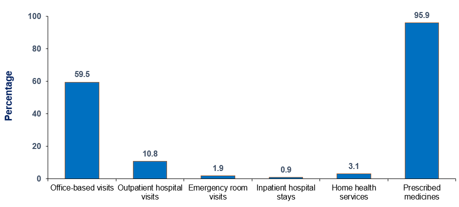 Percentage who received various medical services for diabetes among adults aged 18 and older treated for diabetes, 2021-2022