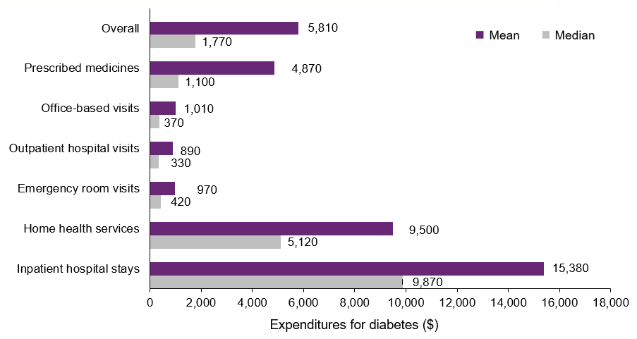 Mean and median annual expenditures per person for diabetes treatment, overall and by type of medical service, among adults aged 18 and older treated for diabetes, 2021-2022