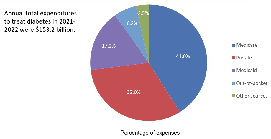 Percentage distribution of diabetes treatment expenses by source of payment among adults aged 18 and older treated for diabetes, 2021-2022