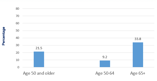 Percentage of women aged 50 and older with diagnosed osteoporosis, 2022