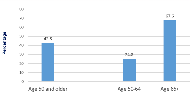 Percentage ever had DEXA scan, women aged 50 and older without diagnosed osteoporosis, 2022