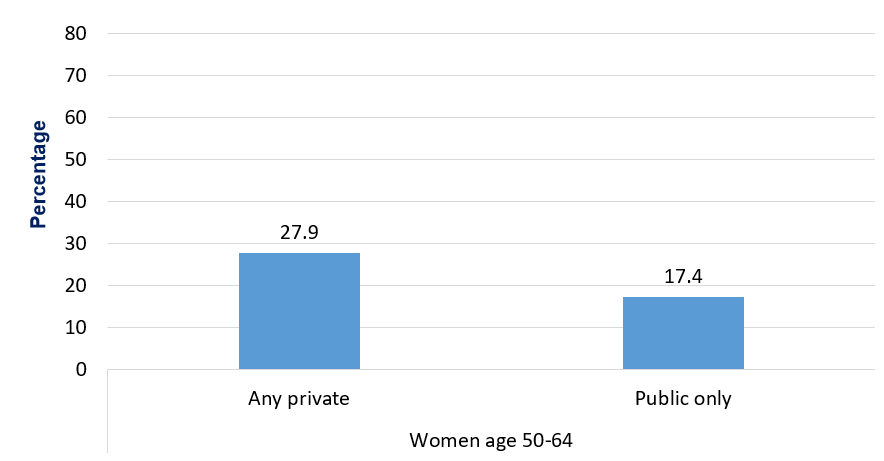 Percentage ever had DEXA scan by insurance status, women aged 50-64 and older without diagnosed osteoporosis