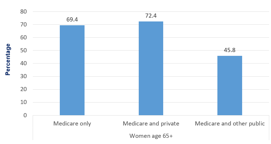 Percentage ever had DEXA scan by insurance status, women aged 65 and older without diagnosed osteoporosis