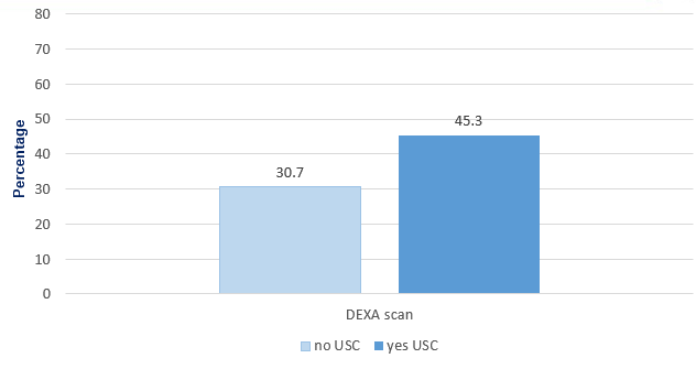 Percentage ever had DEXA scan by Usual Source of Care (USC), women aged 50 and older without diagnosed osteoporosis