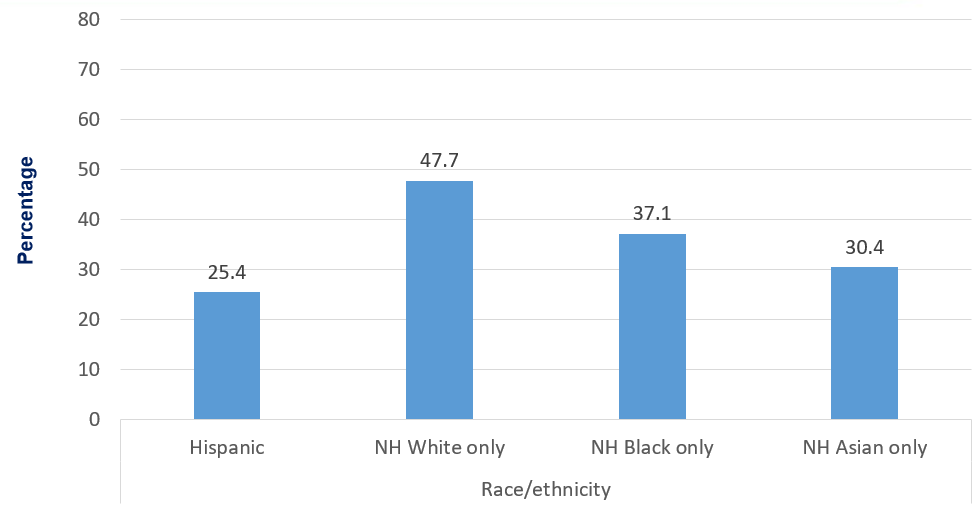 Percentage ever had DEXA scan by race/ethnicity and metropolitan (MSA) residence, women aged 50 and older without diagnosed osteoporosis