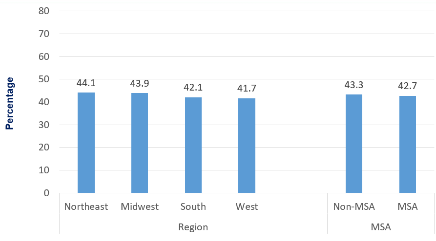 Percentage ever had DEXA scan by US geographic region, women aged 50 and older without diagnosed osteoporosis