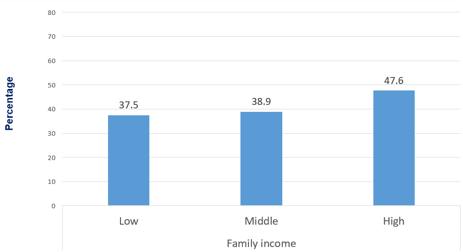 Percentage ever had DEXA scan by family income level, women aged 50 and older without diagnosed osteoporosis
