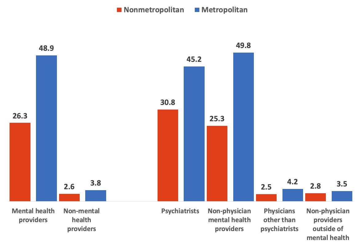 Figure 1. Percent of Medical Visits Via Telehealth, 2021-2023