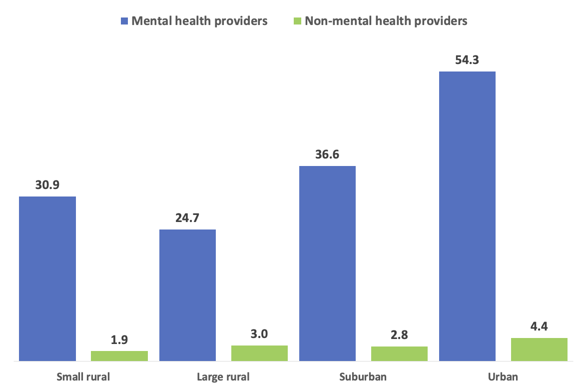 Figure 2. Percent of Medical Visits Via Telehealth, 2021-2023