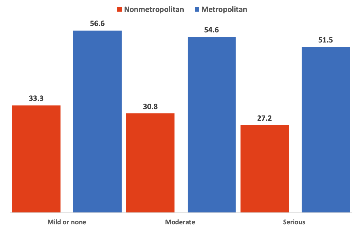 Figure 3. Percent of Visits to Mental Health Providers Taking Place Via Telehealth by Degree of Patient Psychological Distress, Ages 18+, 2021-2023