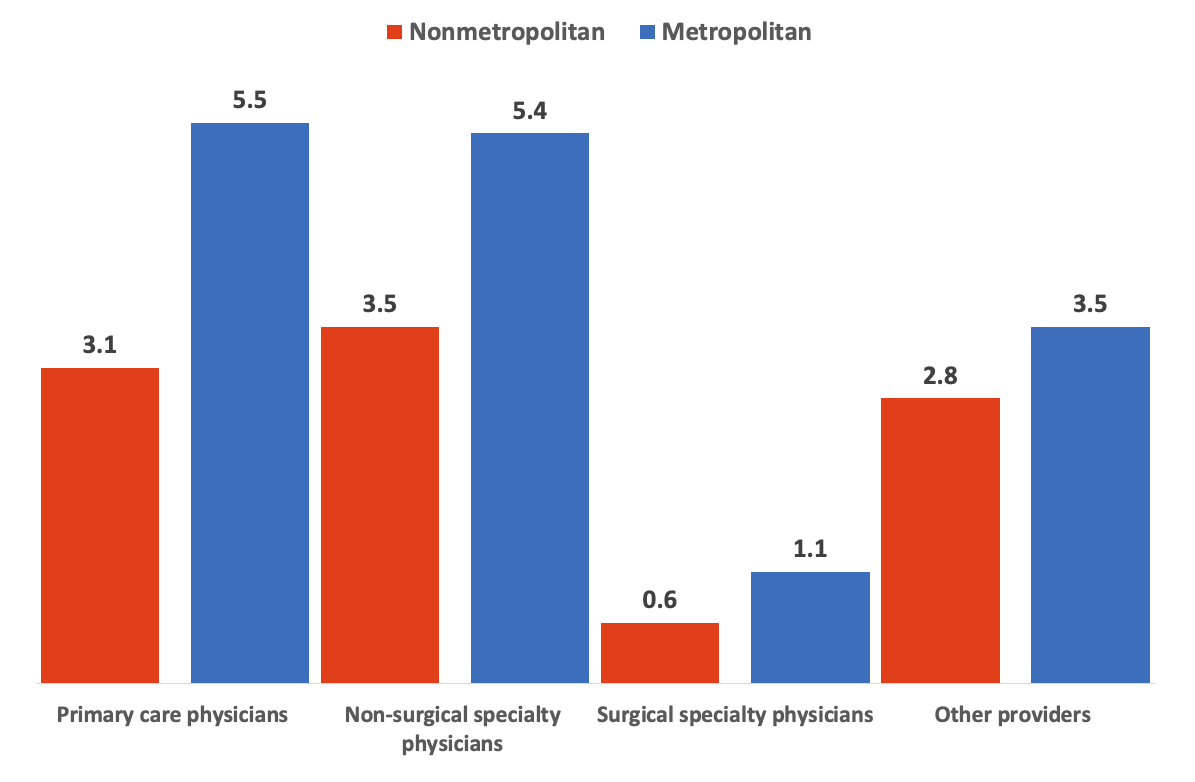 Figure 4. Percent of Visits to Non-Mental Providers Taking Place via Via Telehealth by Provider Specialty Group, 2021-2023