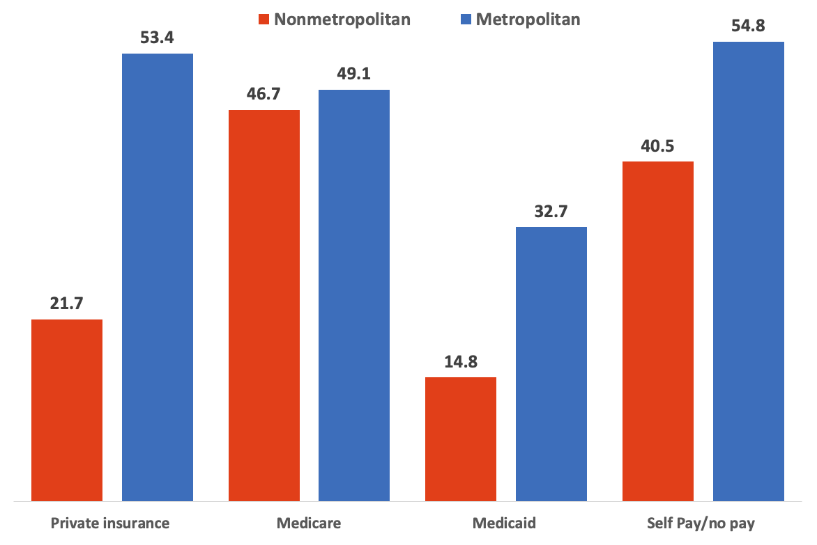 Figure 5. Percent of Visits to Mental Health Providers Taking Place Via Telehealth by Primary Source of Payment, 2021-2023