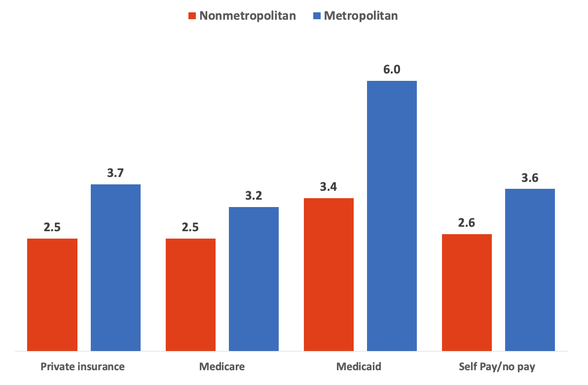 Figure 6. Percent of Visits to Non-Mental Health Providers Taking Place Via Telehealth by Primary Source of Payment, 2021-2023