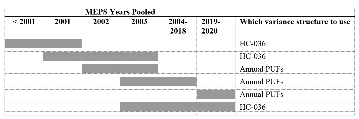 MEPS public use files with a common variance structure that allows users to pool data from 2001-2020