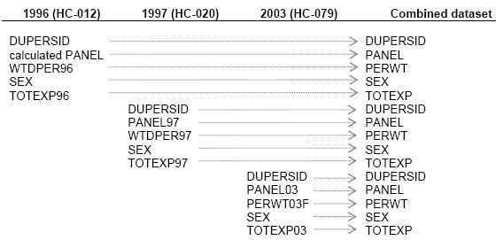MEPS public use files with a common variance structure that allows users to pool data from 2001-2024