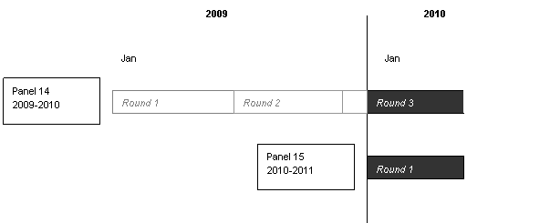 This image illustrates that, in the first part of 2010, information was collected in the 2010 portion of Round 3 of Panel 14 and Round 1 of Panel 15.