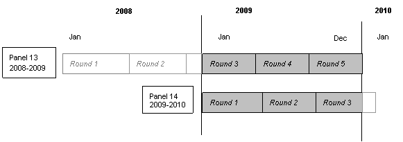 This image illustrates that in 2009 information was collected in the 2009 portion of Round 3 and the complete Rounds 4 and 5 of Panel 13, and in the complete Rounds 1 and 2 and the 2009 portion of Round 3 of Panel 14.