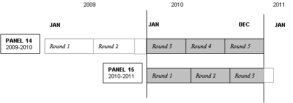 This image illustrates that in 2010 information was collected in the 2010 portion of Round 3 and the complete Rounds 4 and 5 of Panel 14, and in the complete Rounds 1 and 2 and the 2010 portion of Round 3 of Panel 15.
