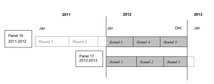 This image illustrates that 2012 data was collected in Rounds 3, 4, and 5 of Panel 16, and Rounds 1, 2, and 3 of Panel 17.