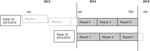 This image illustrates that 2014 data were collected in Rounds 3, 4, and 5 of Panel 18, and Rounds 1, 2, and 3 of Panel 19