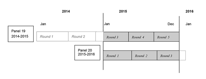 This image illustrates that 2015 data was collected in Rounds 3, 4, and 5 of Panel 19, and Rounds 1, 2, and 3 of Panel 20.