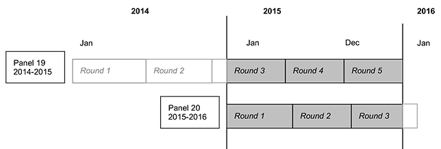 This image illustrates that 2015 data were collected in Rounds 3, 4, and 5 of Panel 19, and Rounds 1, 2, and 3 of Panel 20.