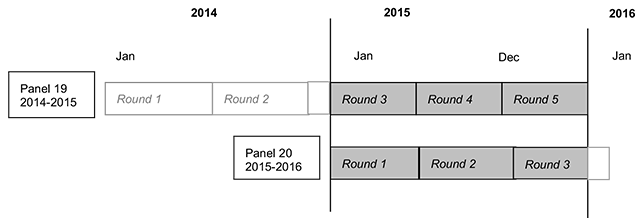 This image illustrates that 2015 data were collected in Rounds 3, 4, and 5 of Panel 19, and Rounds 1, 2, and 3 of Panel 20.