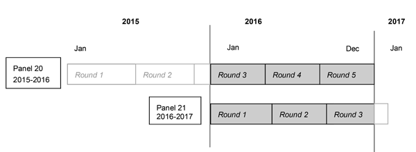 This image illustrates that 2016 data were collected in Rounds 3, 4, and 5 of Panel 20, and Rounds 1, 2, and 3 of Panel 21.