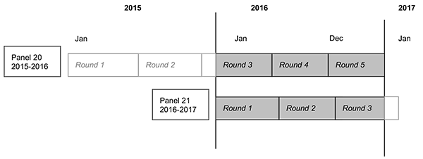This image illustrates that 2016 data were collected in Rounds 3, 4, and 5 of Panel 20, and Rounds 1, 2, and 3 of Panel 21.