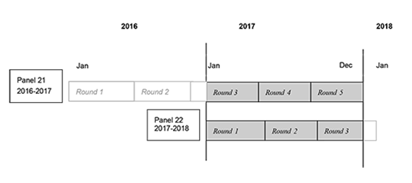 This image illustrates that 2017 data were collected in Rounds 3, 4, and 5 of Panel 21, and Rounds 1, 2, and 3 of Panel 22.